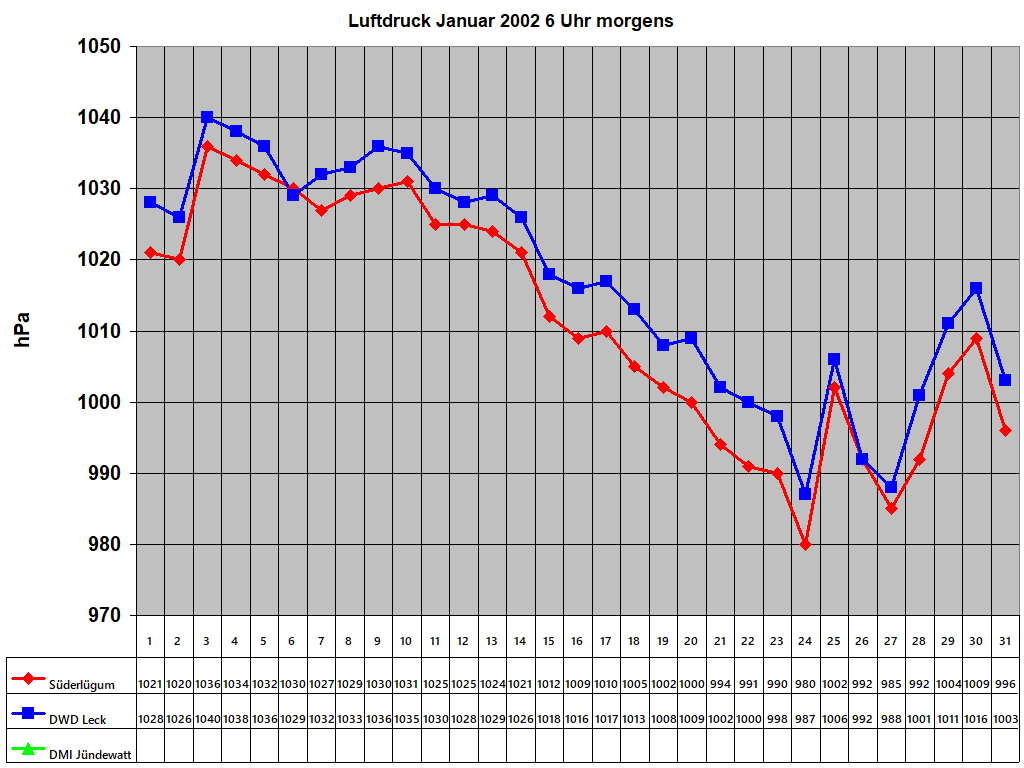 Luftdruck Januar 2002 6 Uhr morgens