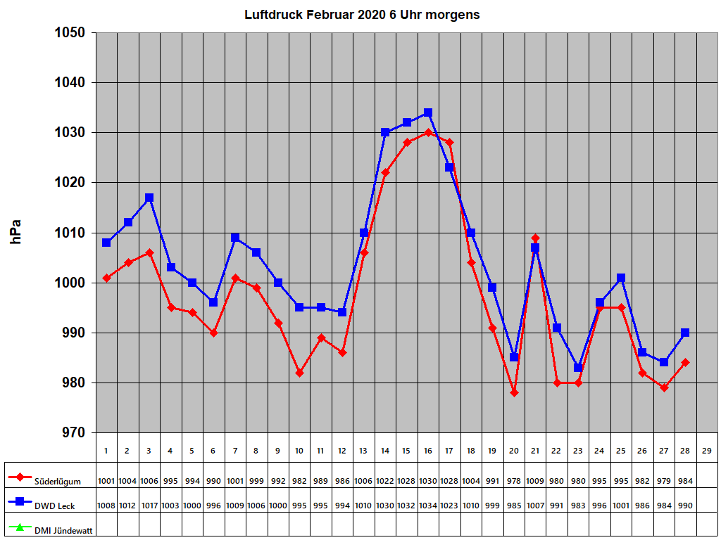 Luftdruck Februar 2020 6 Uhr morgens