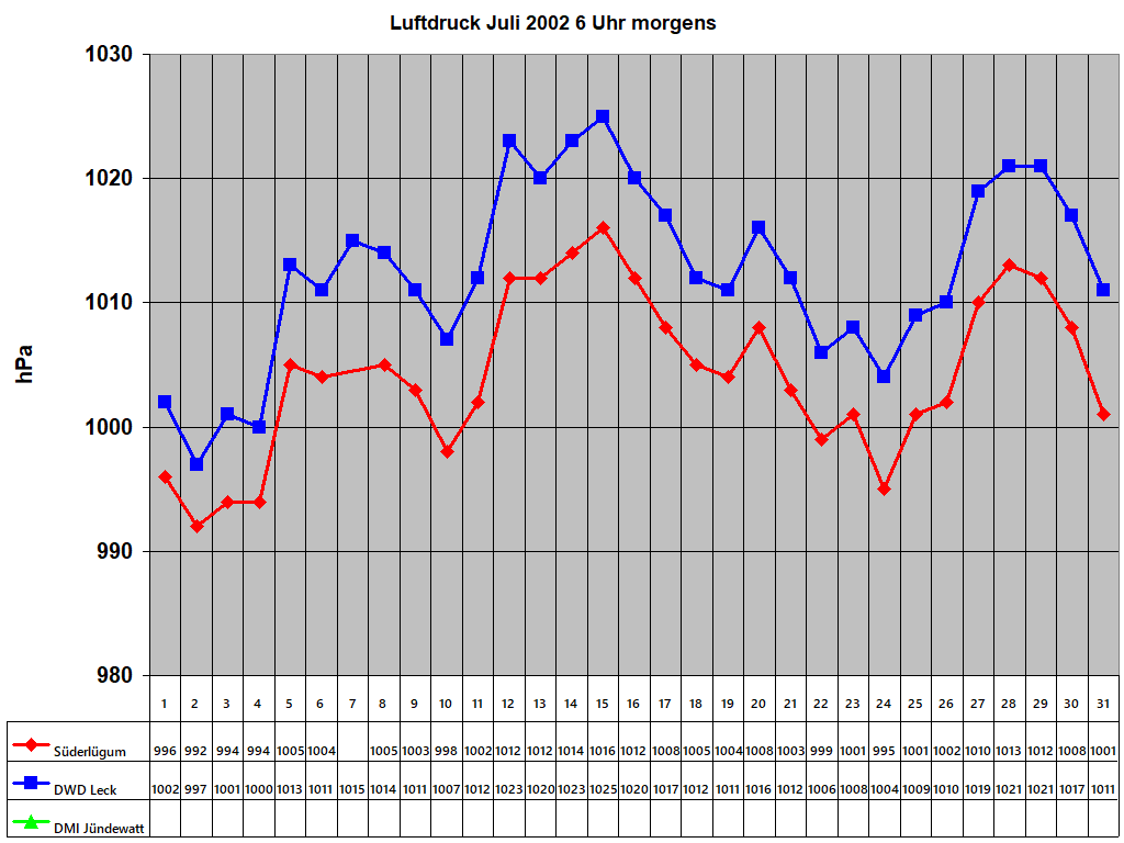 Luftdruck Juli 2002 6 Uhr morgens