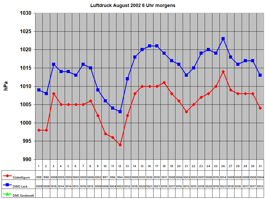 Luftdruck August 2002 6 Uhr morgens