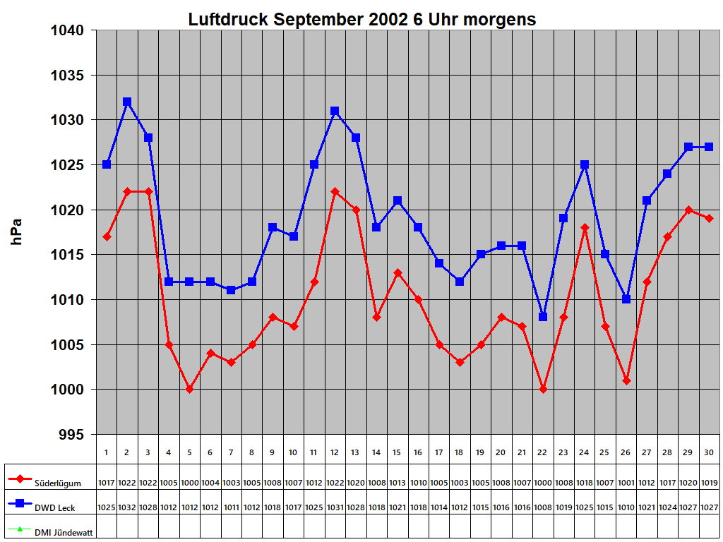 Luftdruck September 2002 6 Uhr morgens