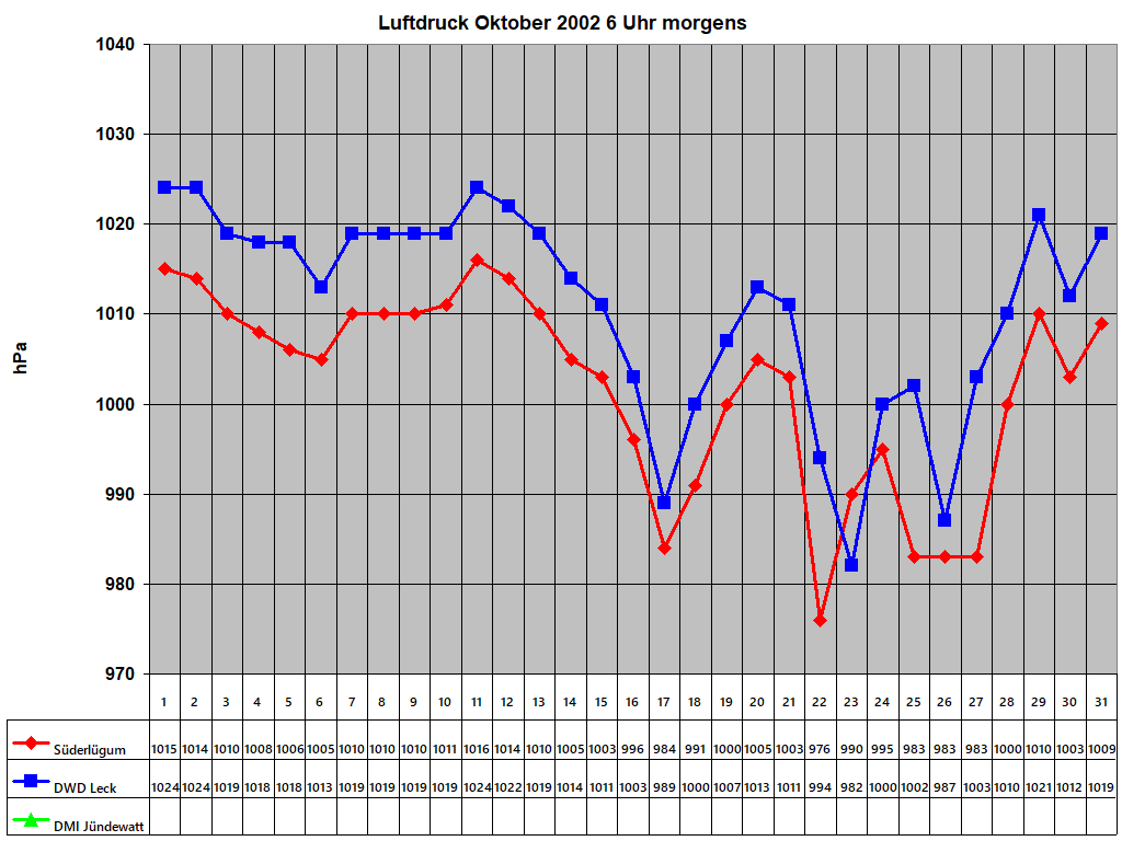 Luftdruck Oktober 2002 6 Uhr morgens 