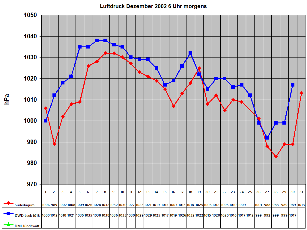 Luftdruck Dezember 2002 6 Uhr morgens 