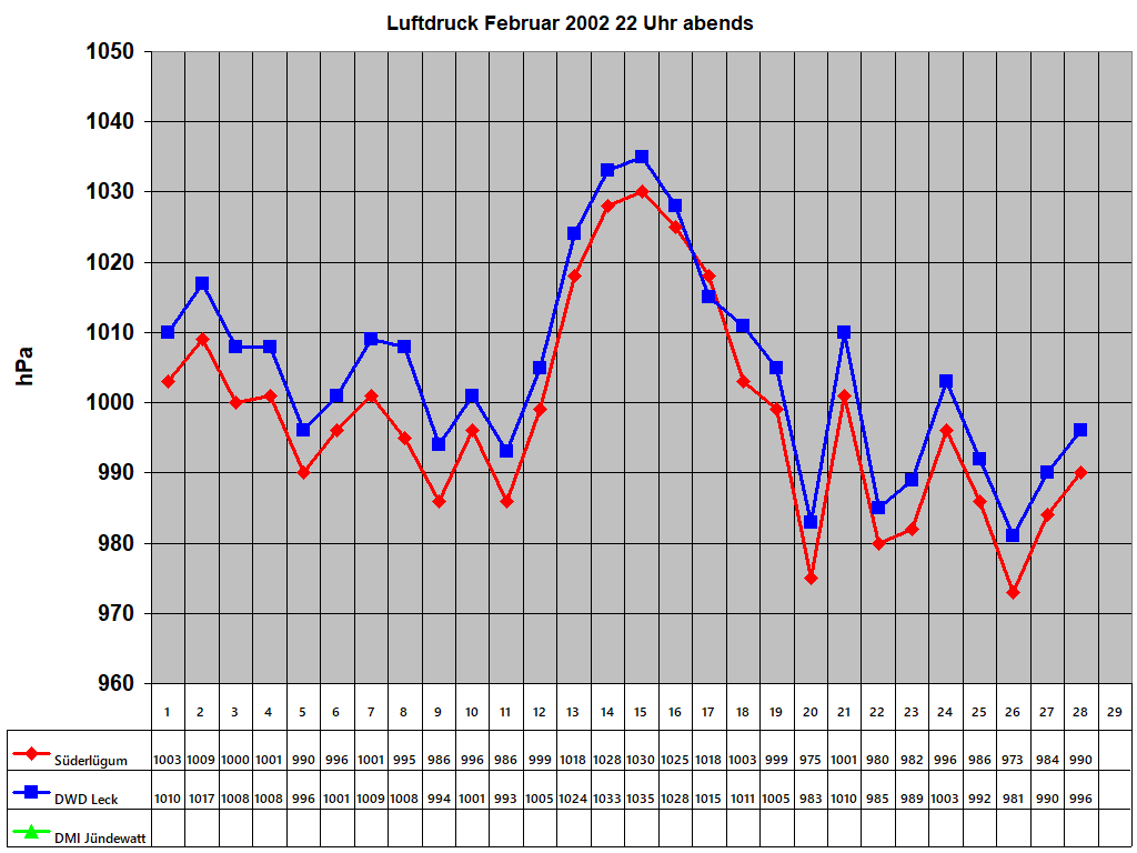 Luftdruck Februar 2002 22 Uhr abends