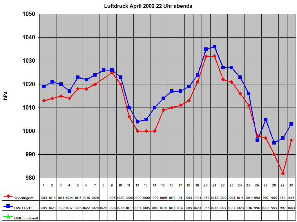 Luftdruck April 2002 22 Uhr abends