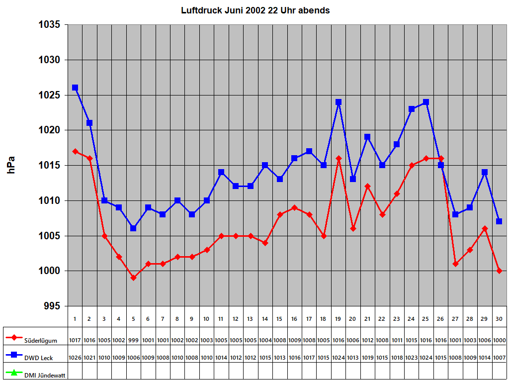 Luftdruck Juni 2002 22 Uhr abends