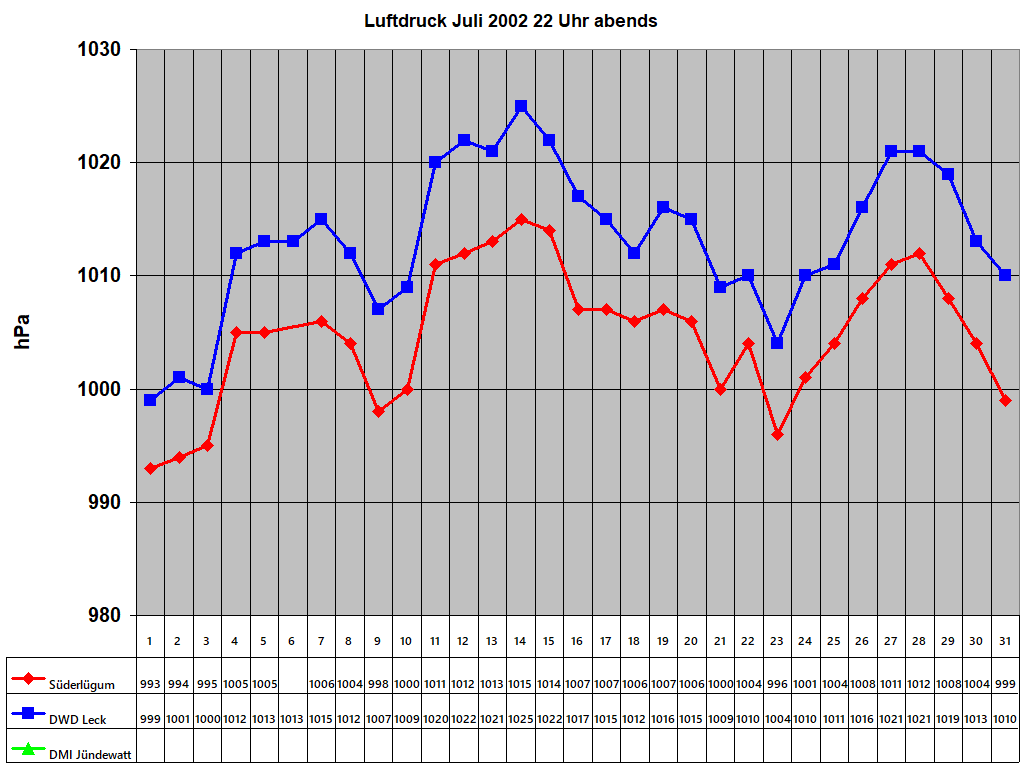 Luftdruck Juli 2002 22 Uhr abends