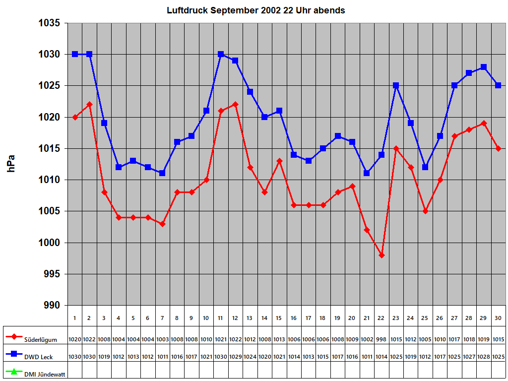 Luftdruck September 2002 22 Uhr abends