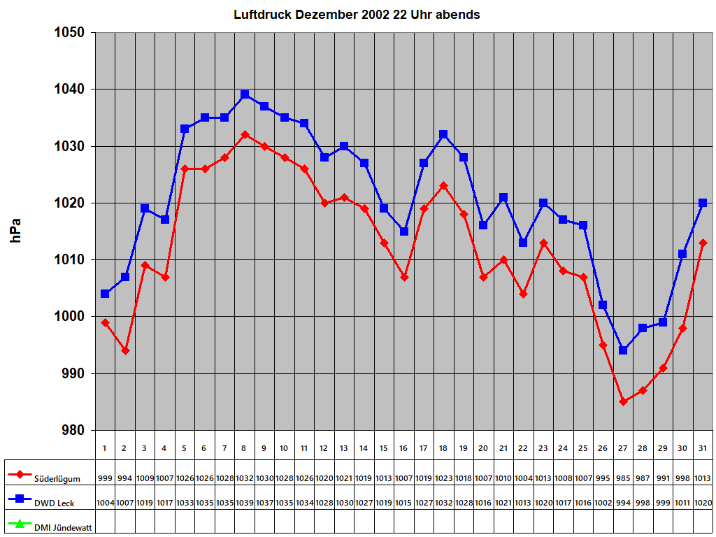 Luftdruck Dezember 2002 22 Uhr abends 
