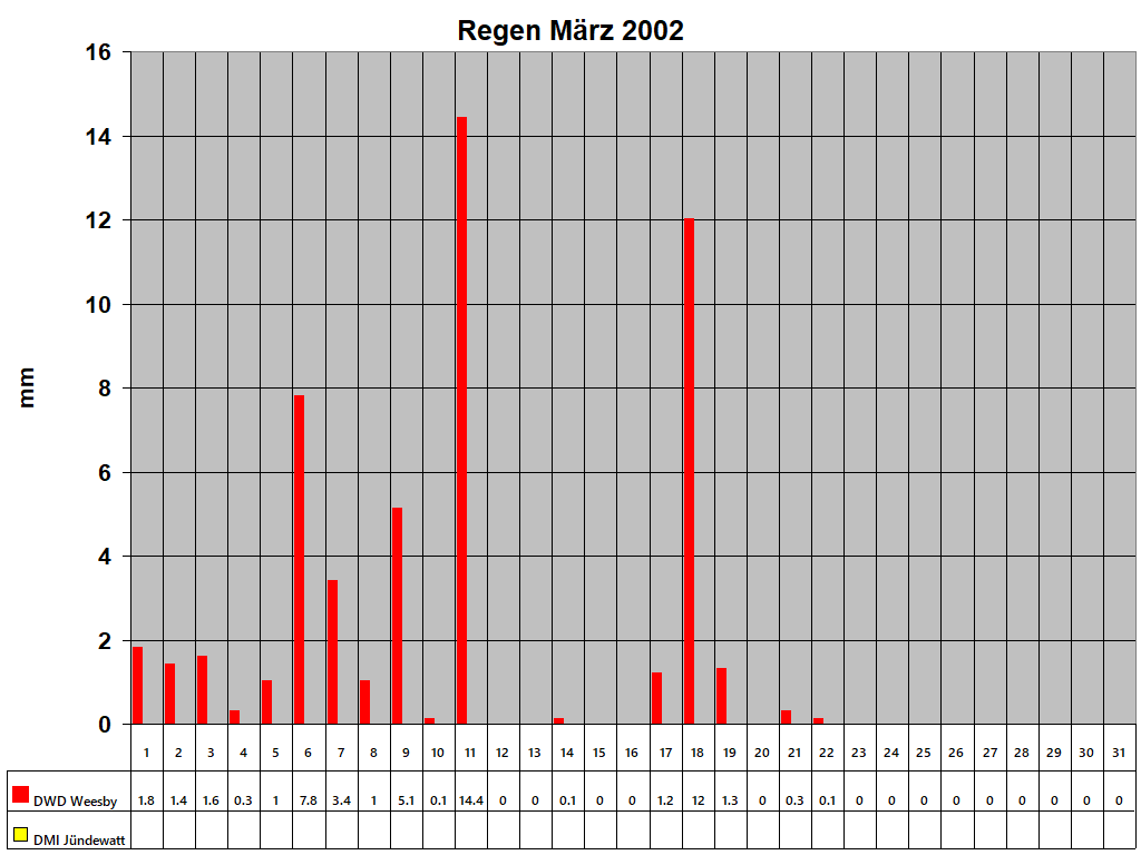 Regen M�rz 2002