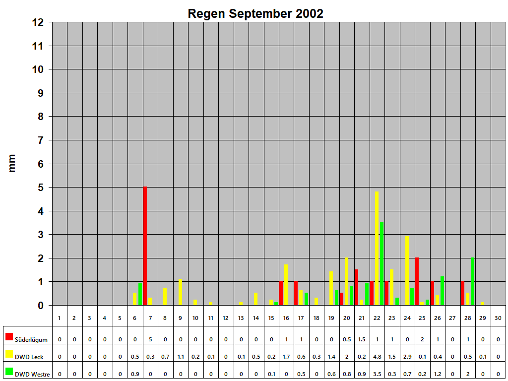 Regen September 2002