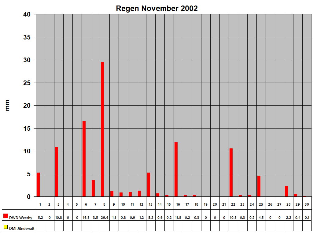 Regen November 2002