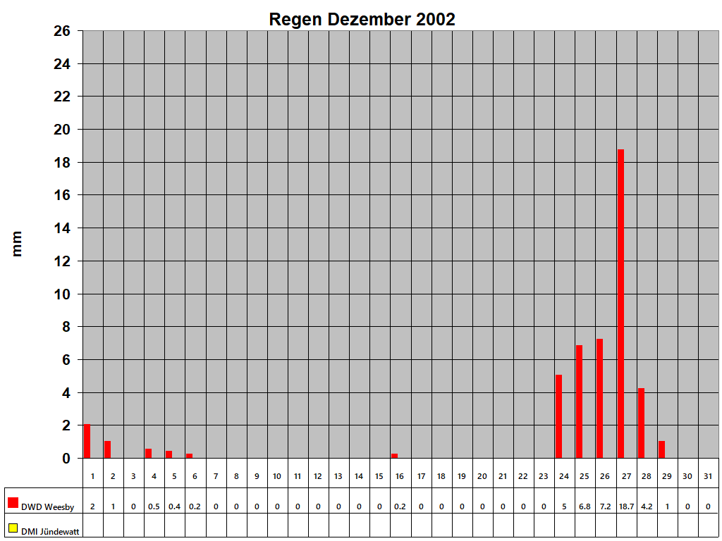 Regen Dezember 2002