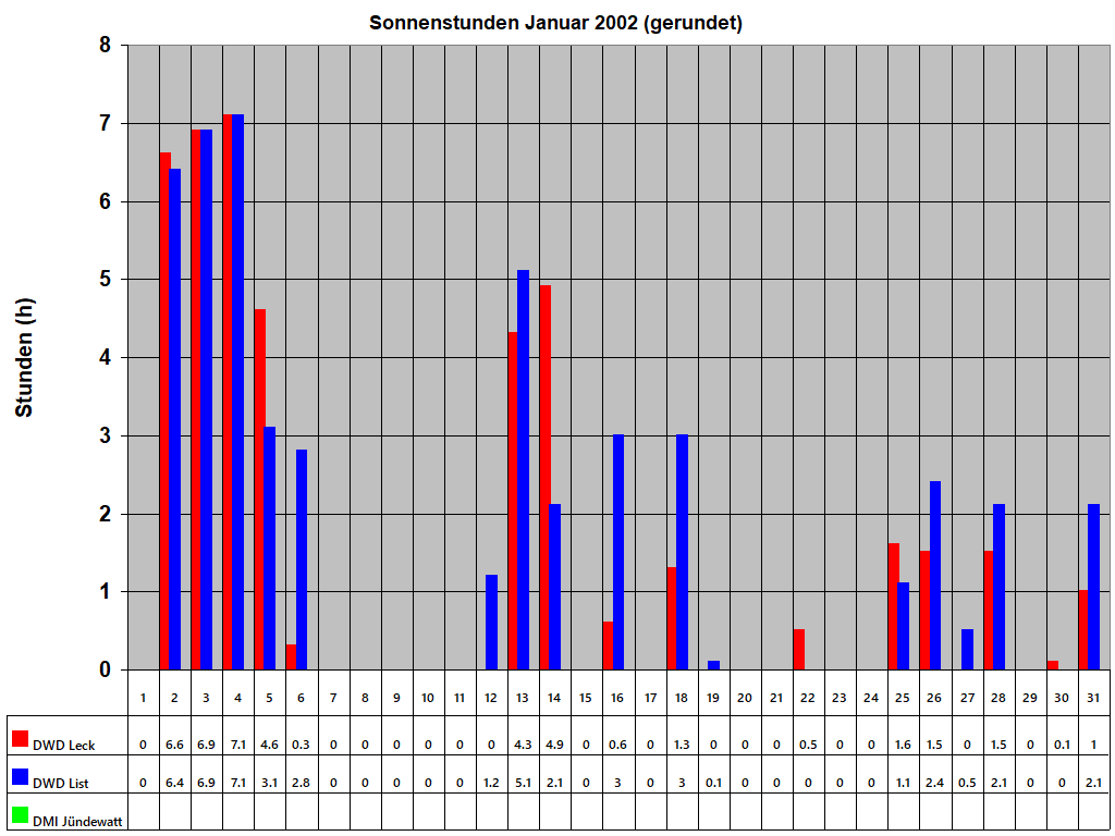 Sonnenstunden Januar 2002 (gerundet)