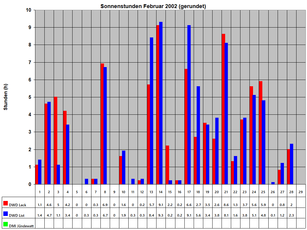 Sonnenstunden Februar 2002 (gerundet)