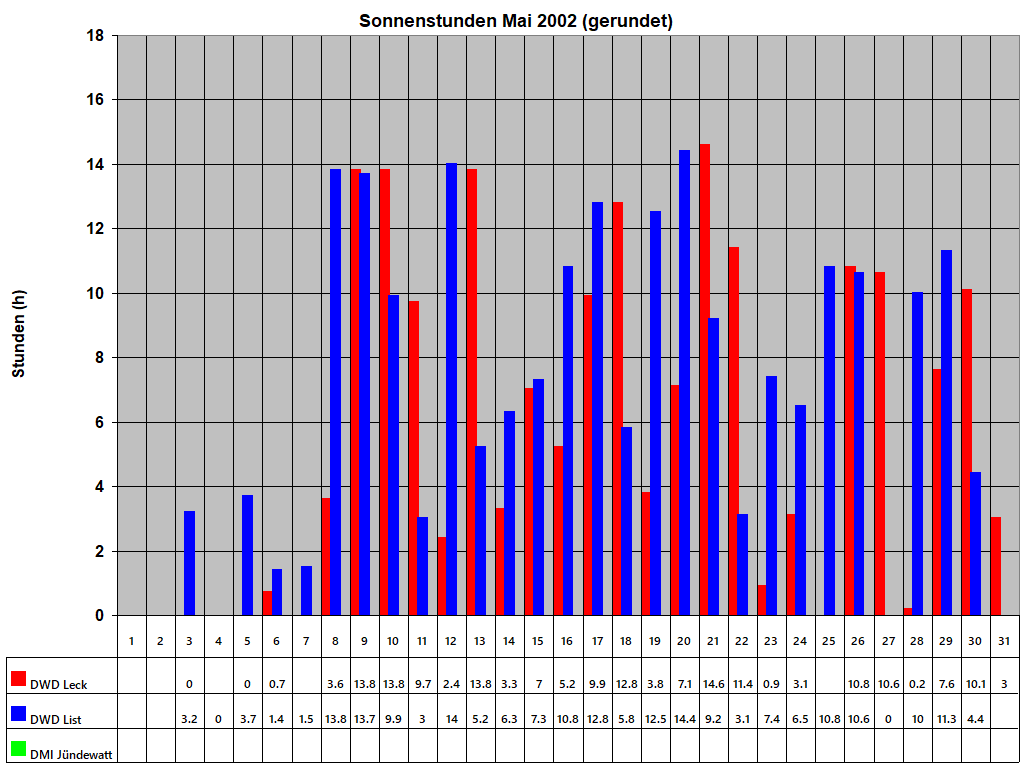 Sonnenstunden Mai 2002 (gerundet)