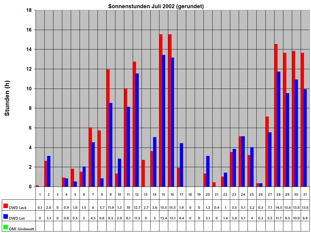 Sonnenstunden Juli 2002 (gerundet)