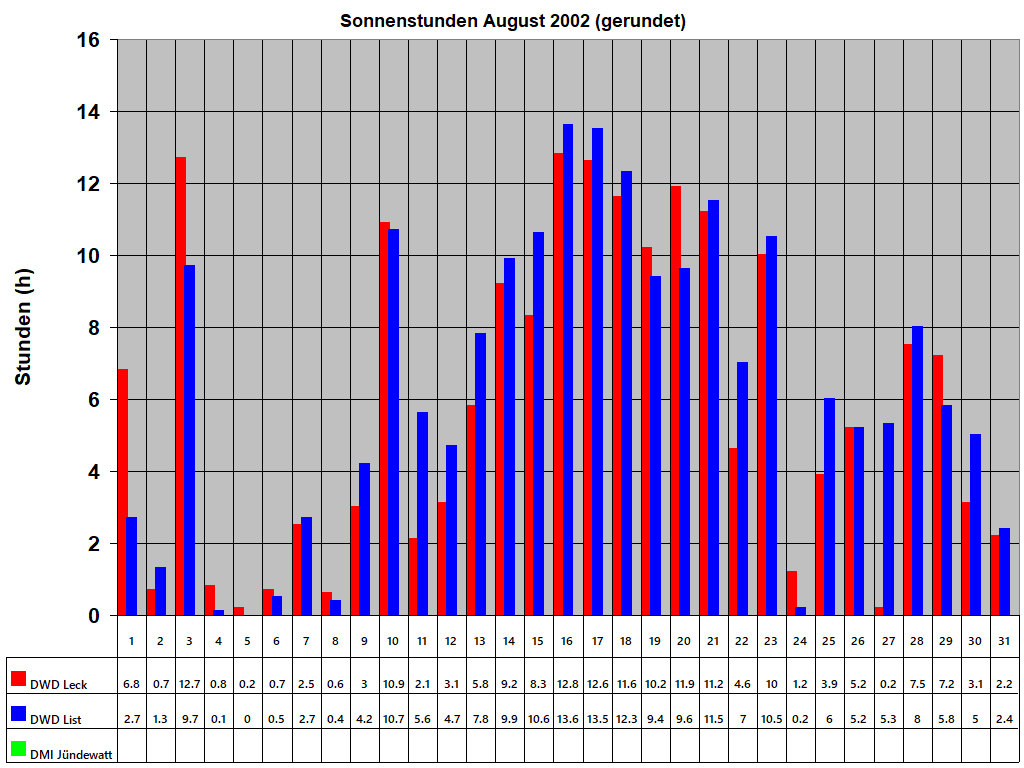 Sonnenstunden August 2002 (gerundet)