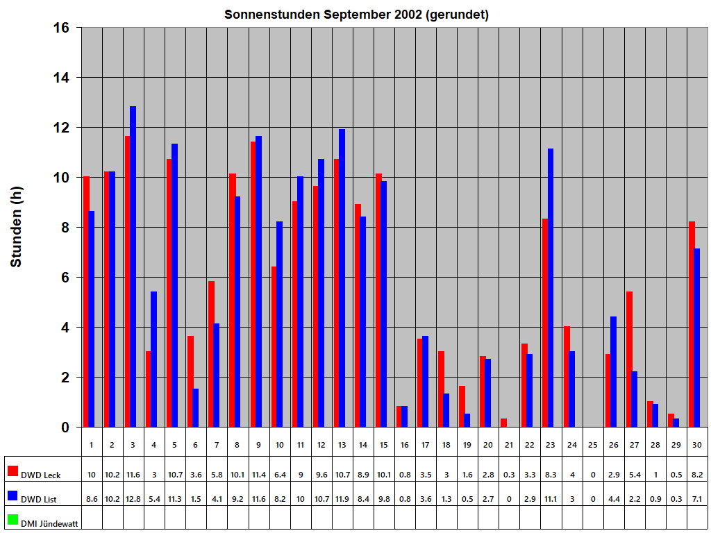 Sonnenstunden September 2002 (gerundet)