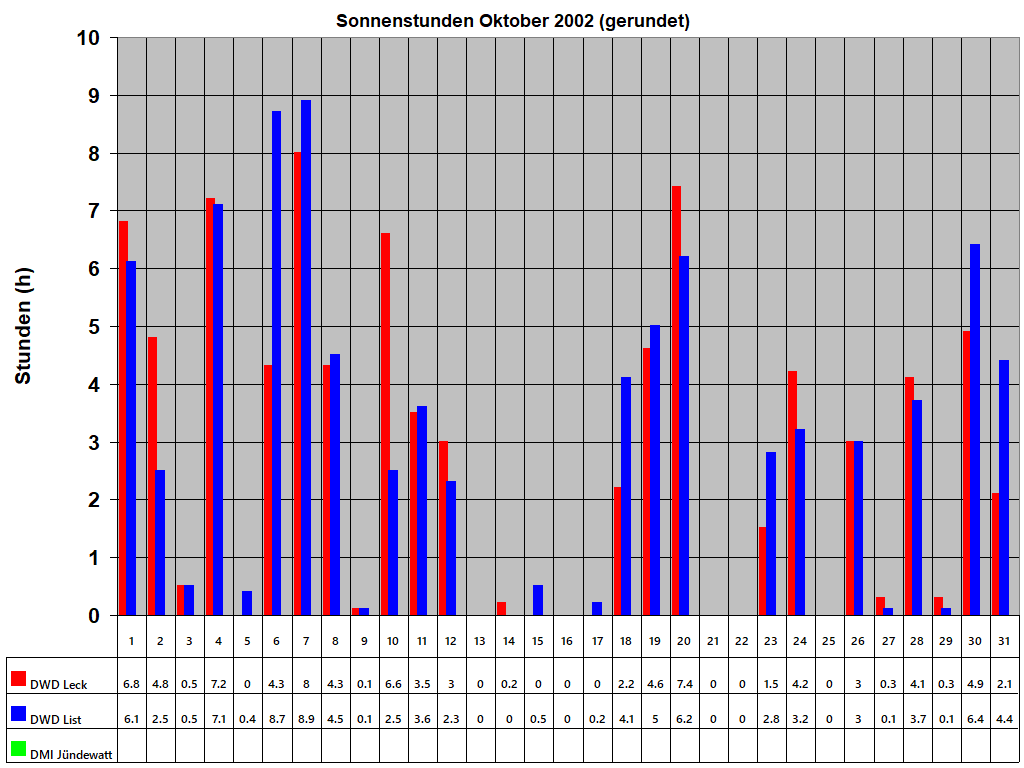Sonnenstunden Oktober 2002 (gerundet)