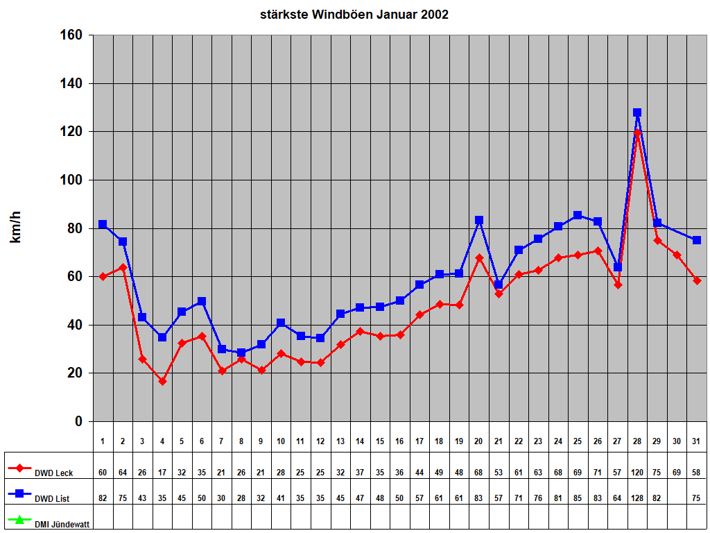 st�rkste Windb�en Januar 2002