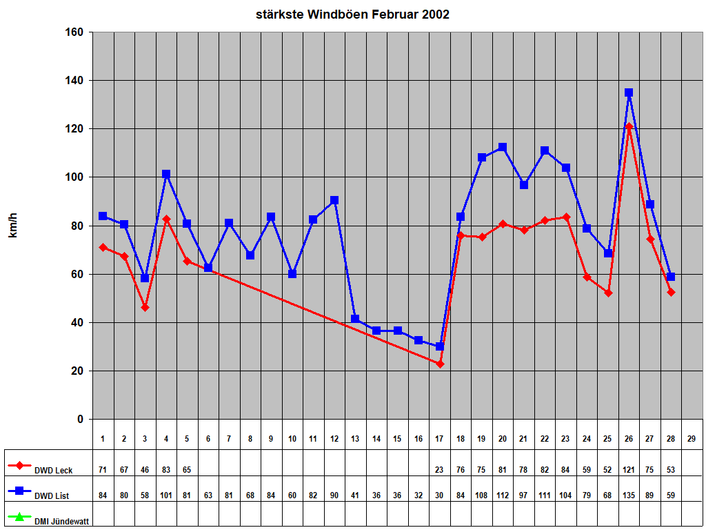 st�rkste Windb�en Februar 2002