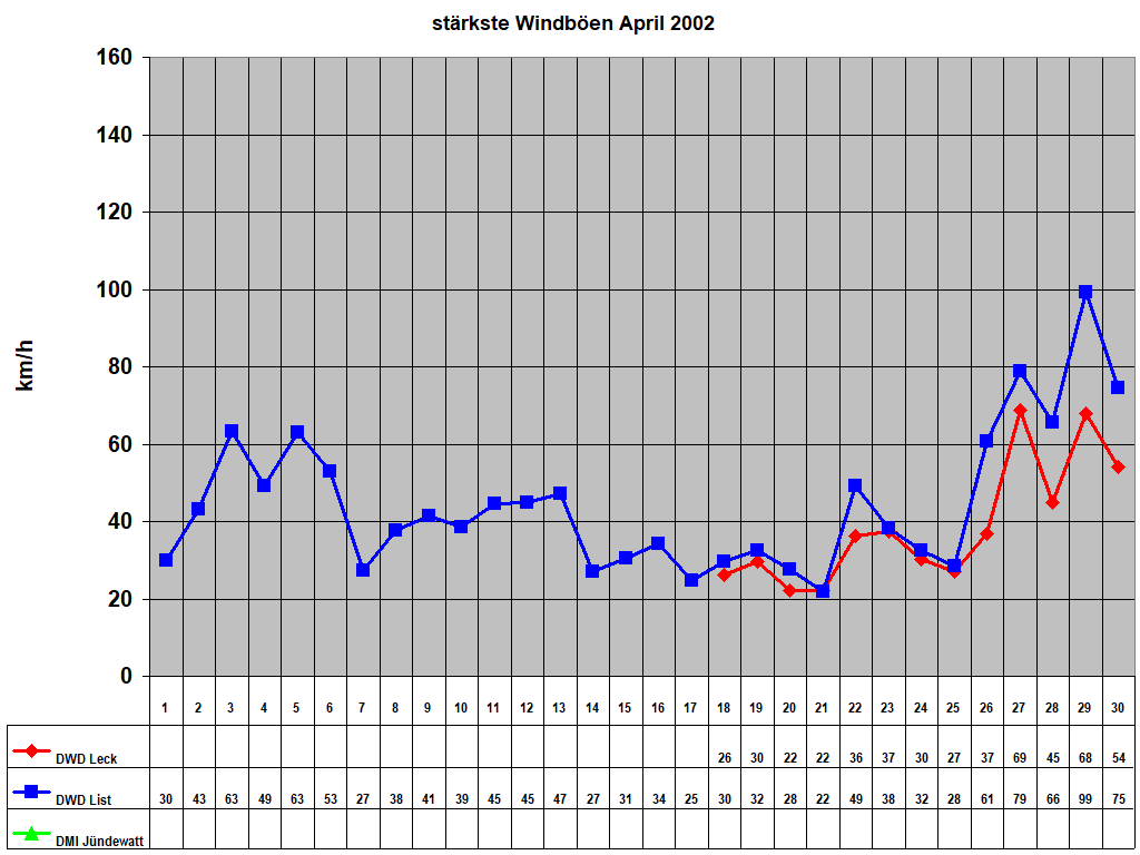 st�rkste Windb�en April 2002