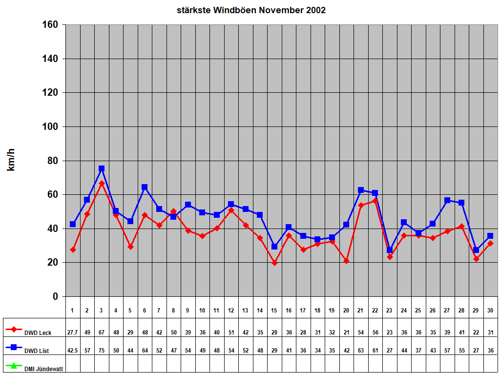 strkste Windben November 2002