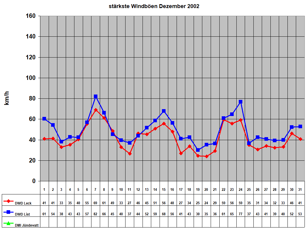 strkste Windben Dezember 2002
