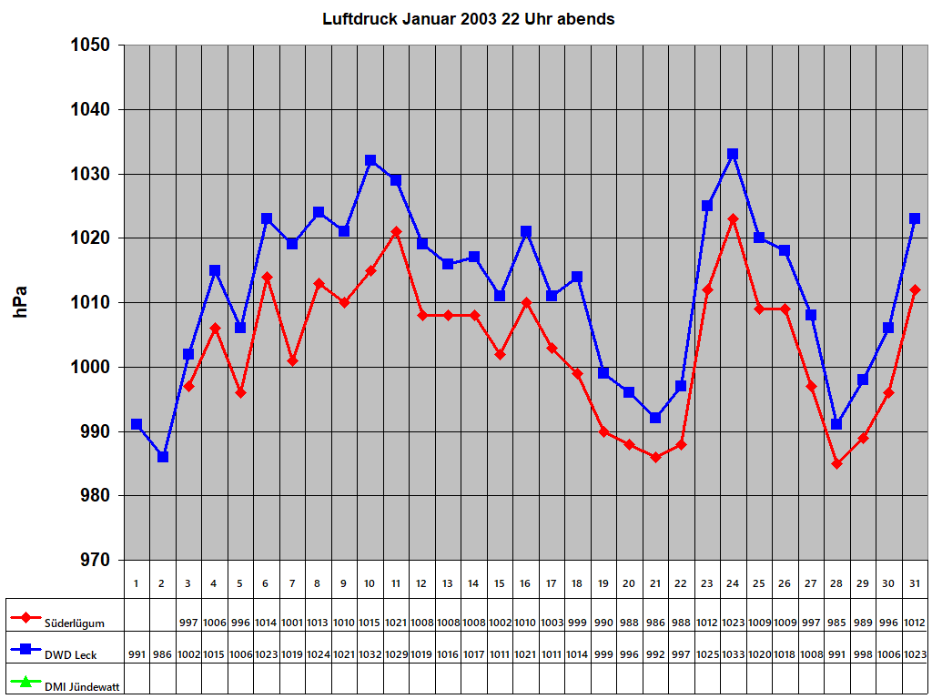 Luftdruck Januar 2003 22 Uhr abends