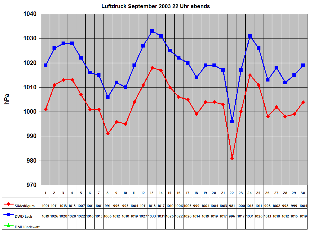 Luftdruck September 2003 22 Uhr abends