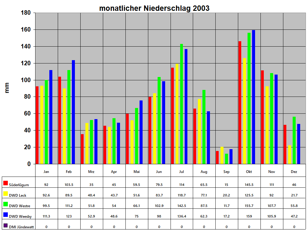 monatlicher Niederschlag 2003