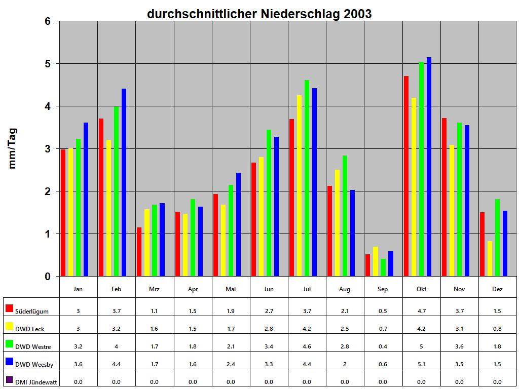 durchschnittlicher Niederschlag 2003