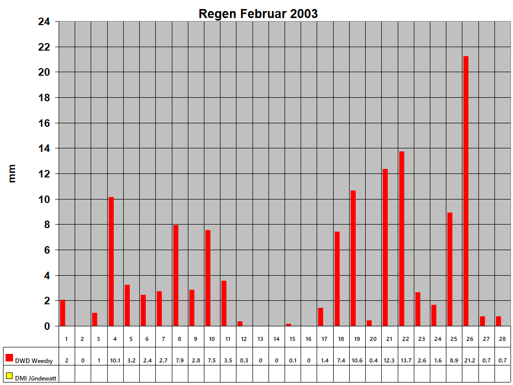 Regen Februar 2003