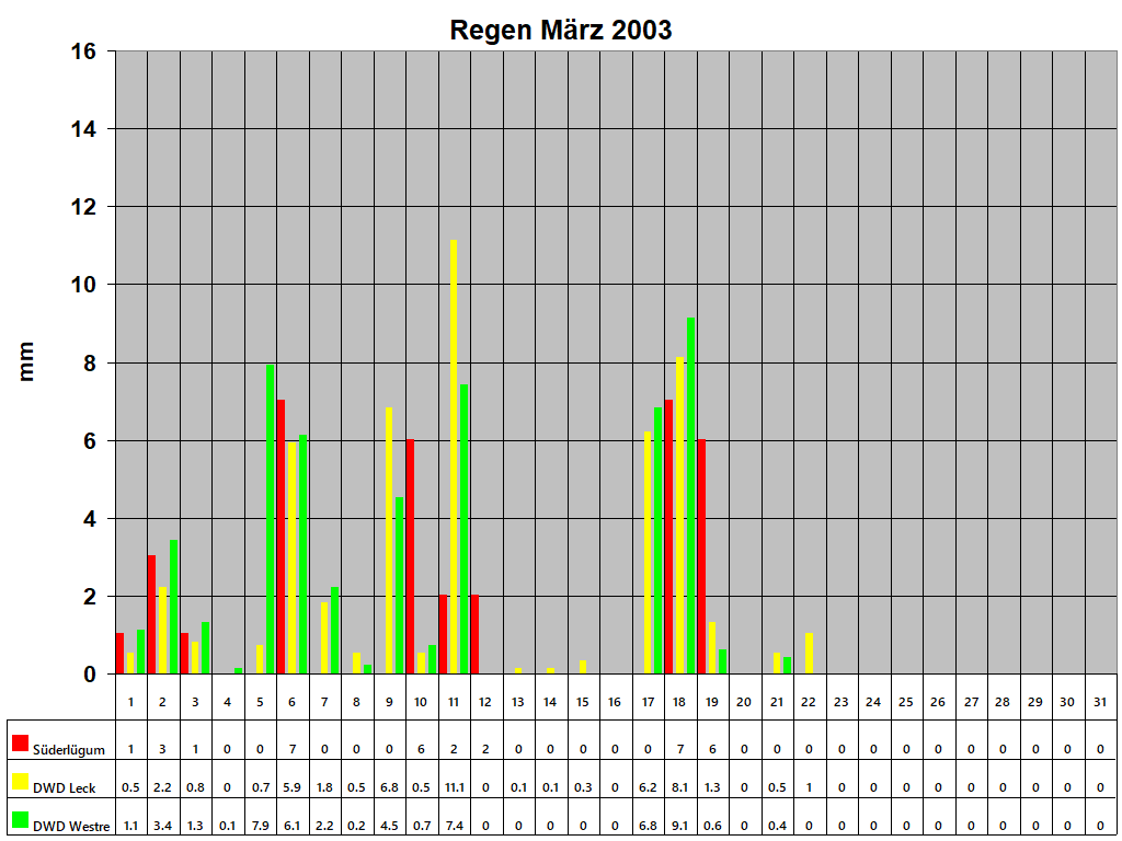 Regen Mrz 2003