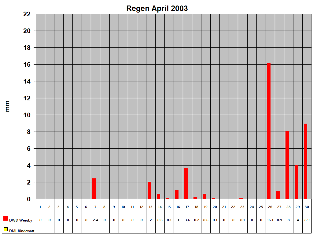 Regen April 2003