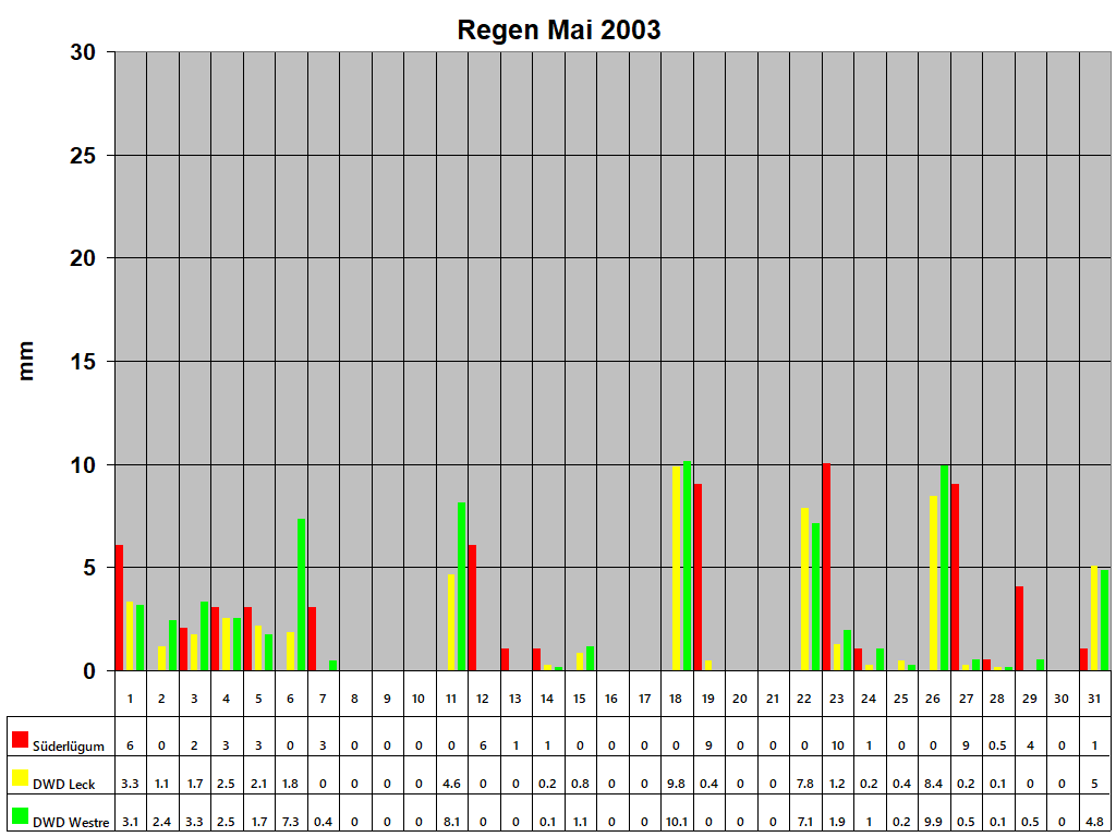 Regen Mai 2003