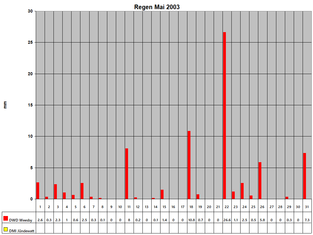 Regen Mai 2003