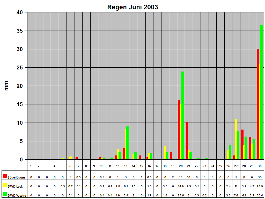 Regen Juni 2003