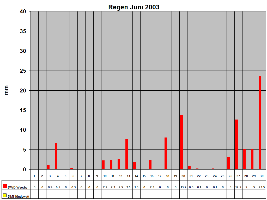 Regen Juni 2003