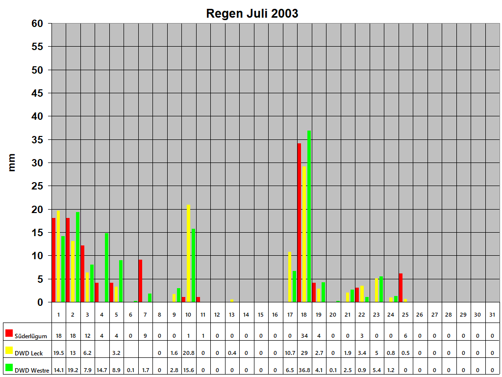 Regen Juli 2003