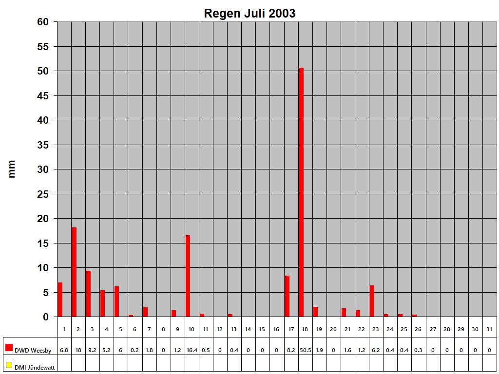 Regen Juli 2003