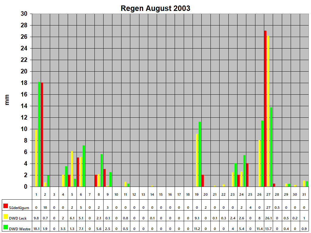 Regen August 2003