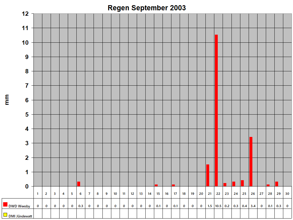 Regen September 2003
