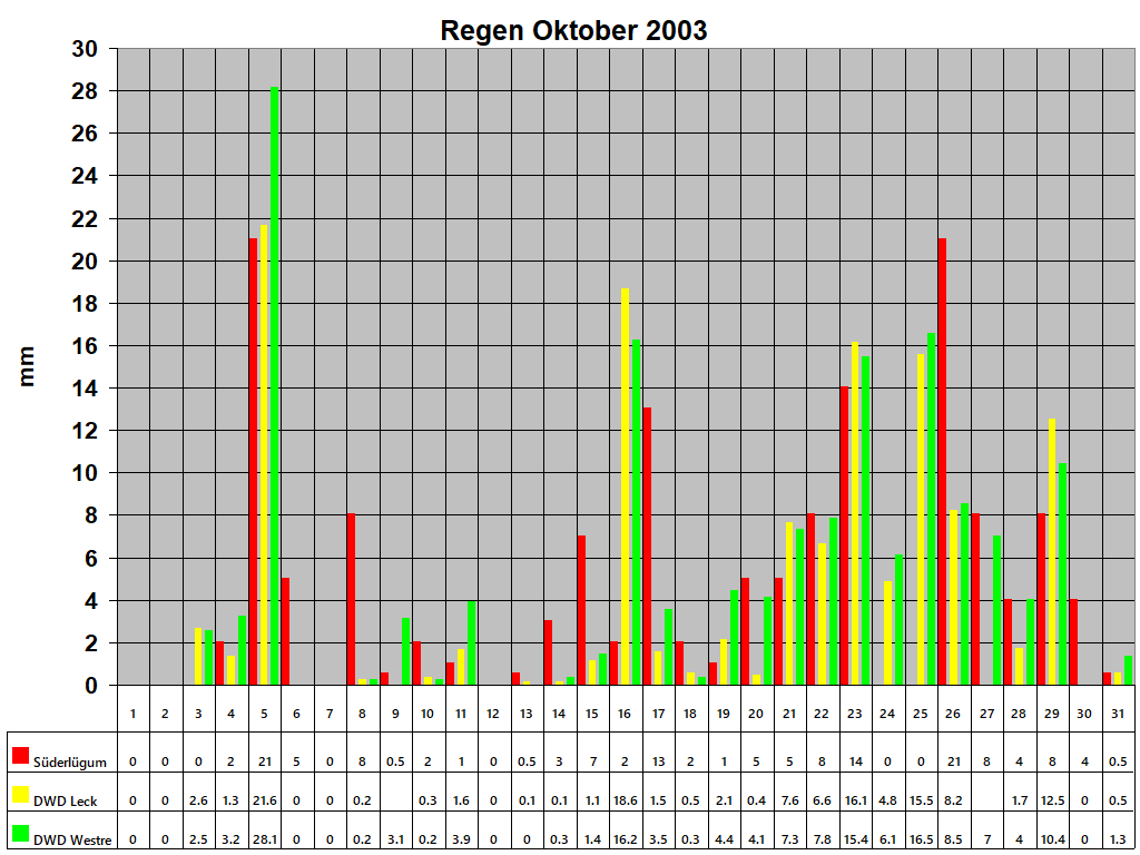 Regen Oktober 2003