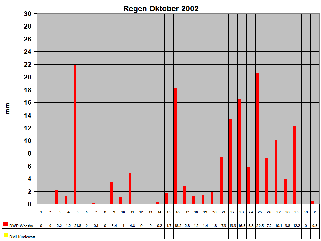 Regen Oktober 2002