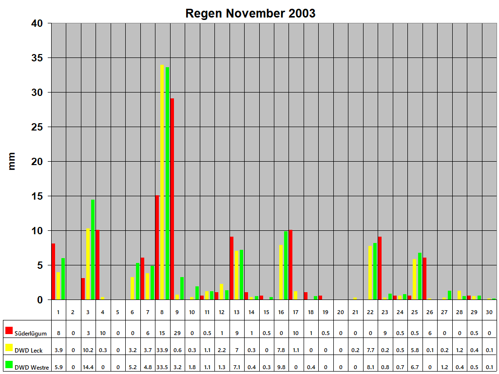 Regen November 2003