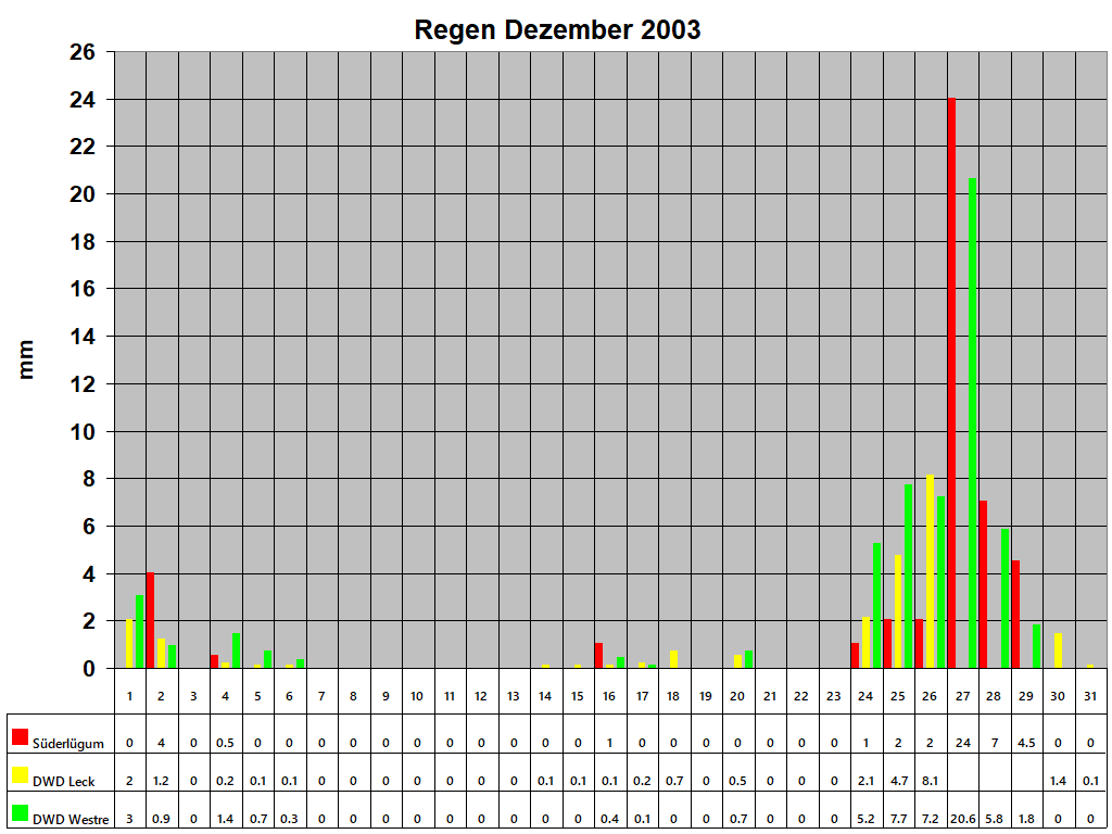Regen Dezember 2003