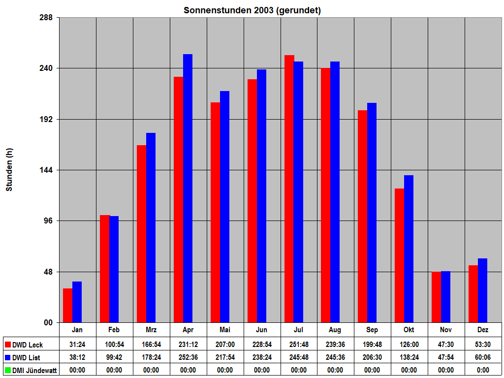 Sonnenstunden 2003 (gerundet)