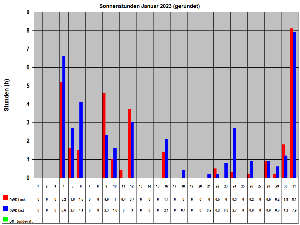 Sonnenstunden Januar 2023 (gerundet)